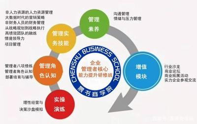 優秀管理者的必備知識 企業管理者核心能力提升課程全面解析